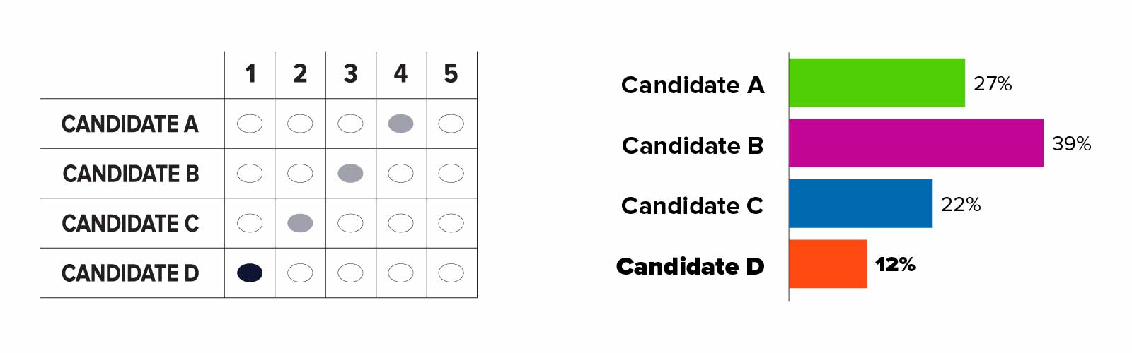 On left: A correctly marked RCV grid ballot where candidate A through D appears in rows and number 1 through 5 appears in columns. Candidate D is ranked 1, Candidate C is ranked 2, Candidate B is ranked 3, and Candidate A is ranked 4. The oval for Candidate D who is ranked 1 is darker than the other ovals. On right: Bar chart displaying the results of first-choice vote totals. Candidate A is shown in green and has 27 percent of percent of first-choice votes. Candidate B is shown in purple and has 39 percent. Candidate C is shown in blue and has 22 percent. Candidate D is shown in orange and has 12 percent. Candidate D has the fewest votes in this round. one candidate eliminated, votes redistributed: On left: A correctly marked RCV grid ballot where candidate A through D appears in rows and number 1 through 5 appears in columns. Candidate D is ranked 1, Candidate C is ranked 2, Candidate B is ranked 3, and Candidate A is ranked 4. Candidate D's name is grayed out because they were eliminated in the last round. The oval for Candidate C who is ranked 2 is darker than the other ovals. On right: Bar chart displaying the results of vote after Round 1. Candidate A is shown in green and has 27 percent of first-choice votes. Candidate B is shown in purple and has 39 percent. Candidate C is shown in blue and has 22 percent. Candidate D has 12 percent, their entire bar and name is grayed out and arrows point from Candidate D to the three remaining candidate's bars. The ballots for the 12 percent of voters whose top choice in this round was Candidate D will move to the next-highest ranked candidate on their ballots.